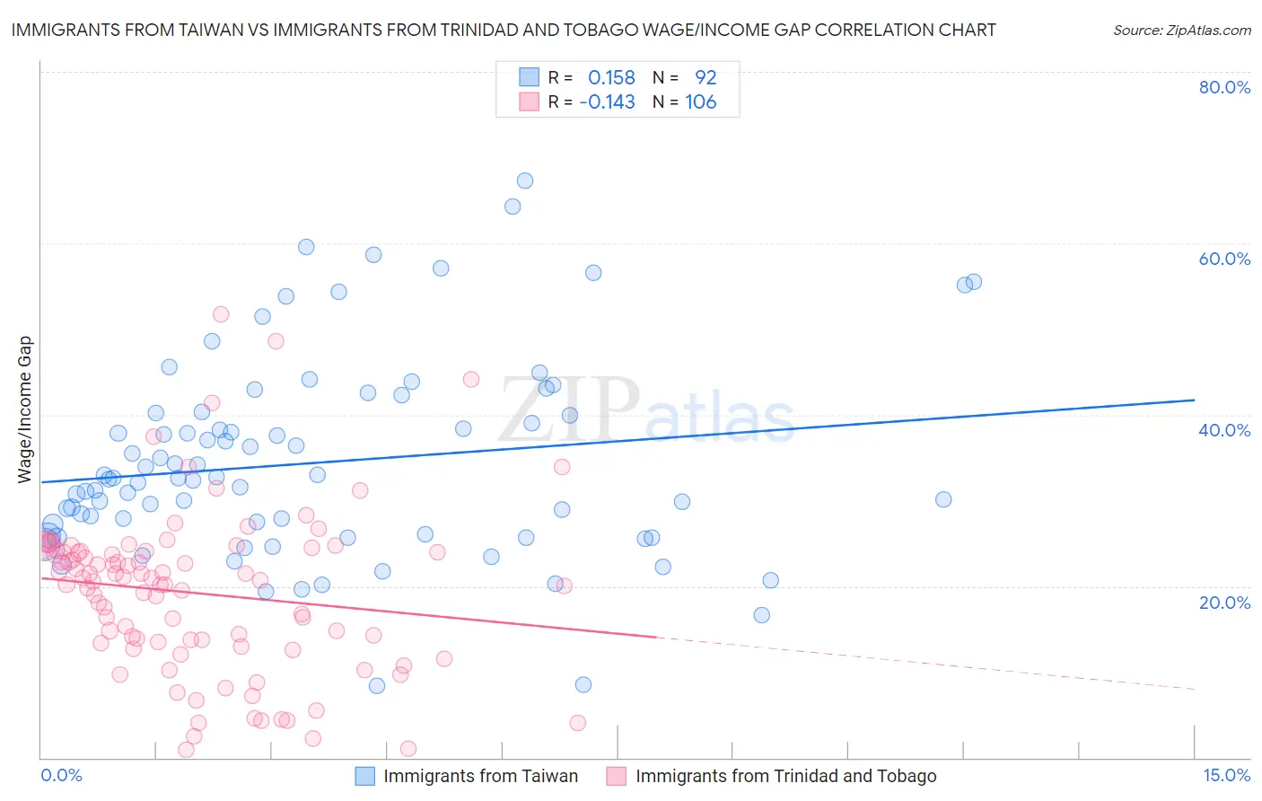 Immigrants from Taiwan vs Immigrants from Trinidad and Tobago Wage/Income Gap