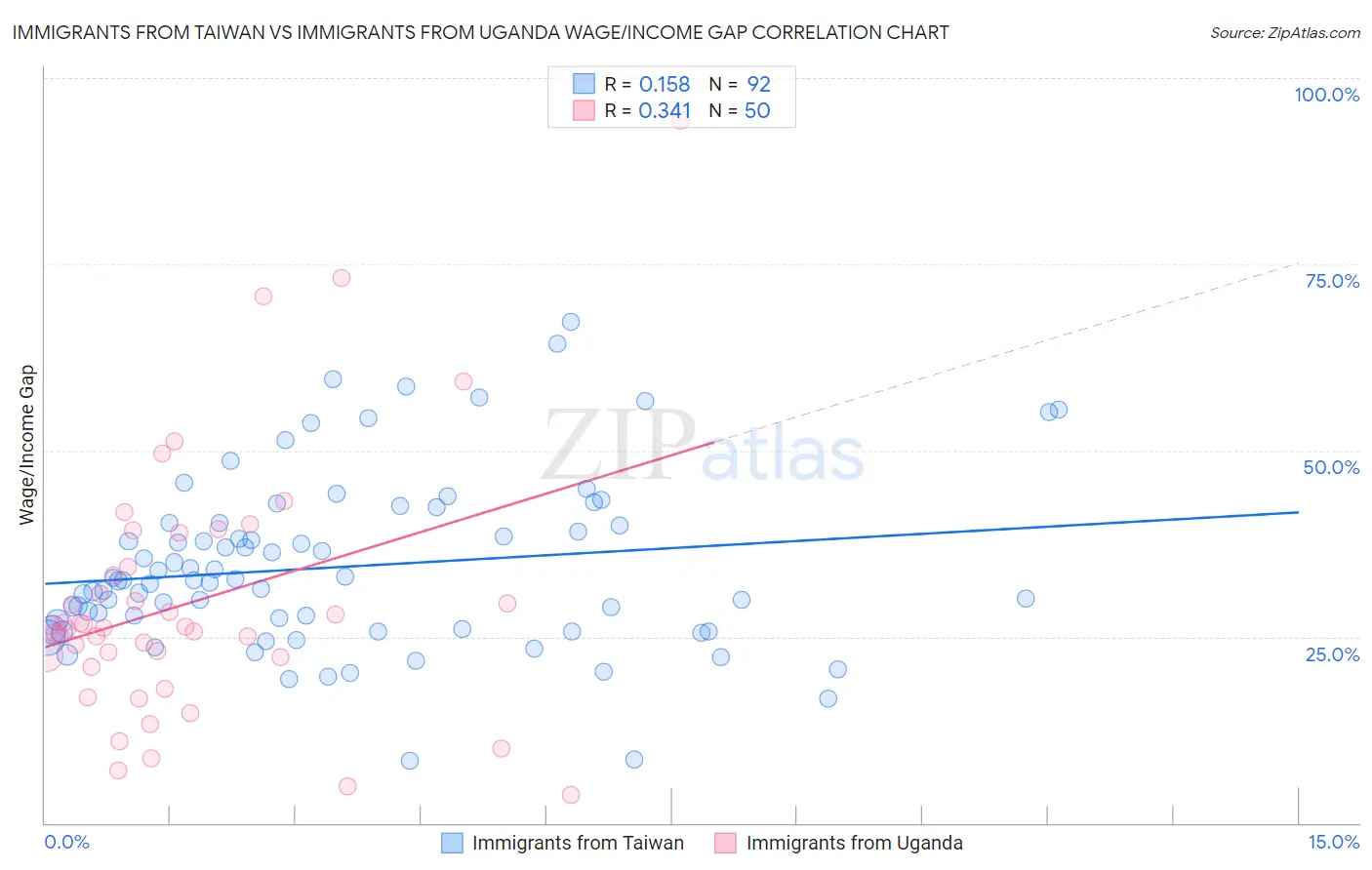 Immigrants from Taiwan vs Immigrants from Uganda Wage/Income Gap