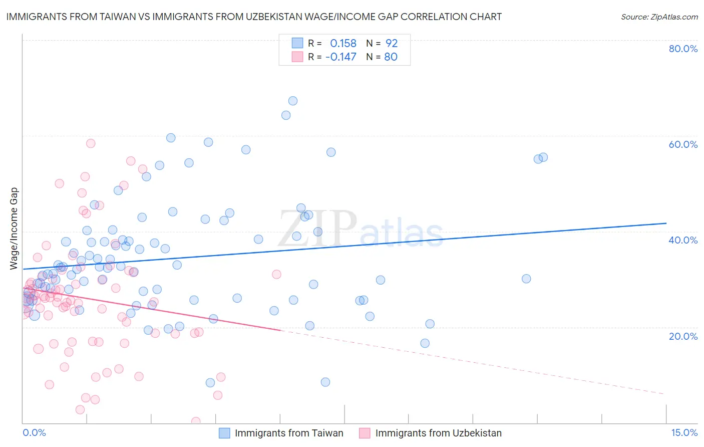 Immigrants from Taiwan vs Immigrants from Uzbekistan Wage/Income Gap