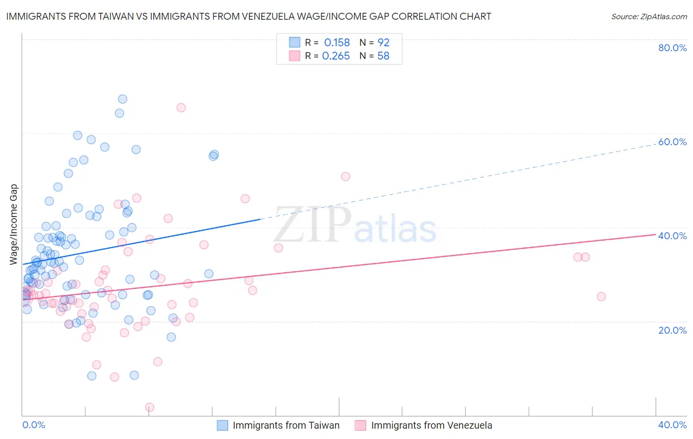 Immigrants from Taiwan vs Immigrants from Venezuela Wage/Income Gap
