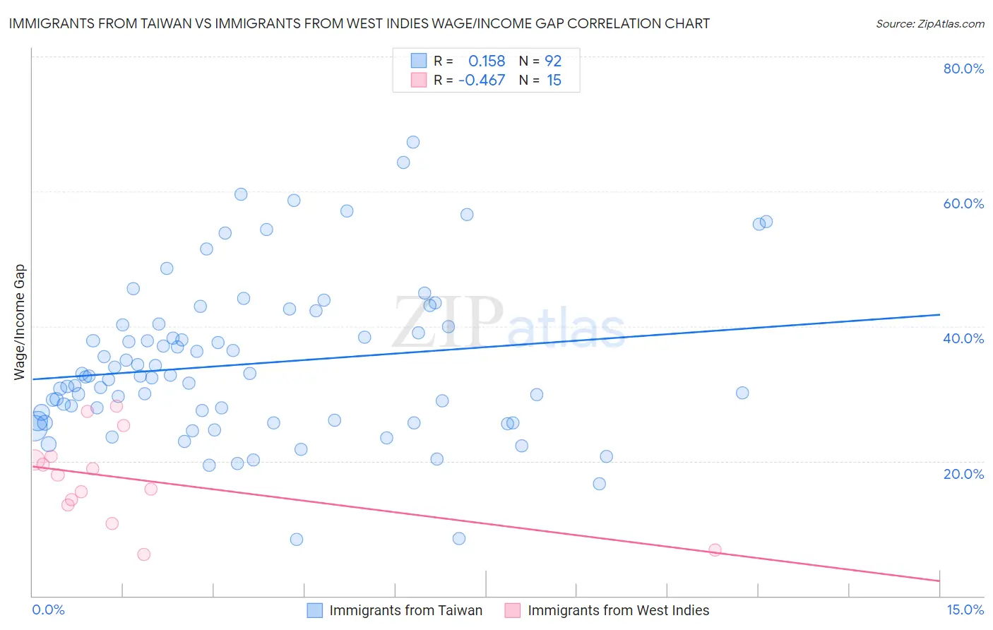 Immigrants from Taiwan vs Immigrants from West Indies Wage/Income Gap