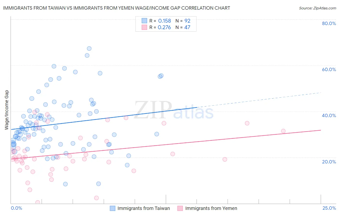 Immigrants from Taiwan vs Immigrants from Yemen Wage/Income Gap