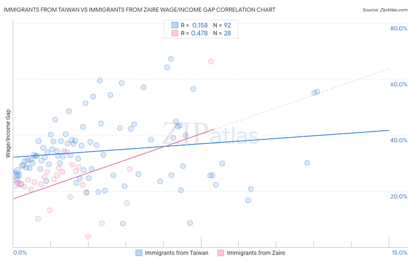 Immigrants from Taiwan vs Immigrants from Zaire Wage/Income Gap