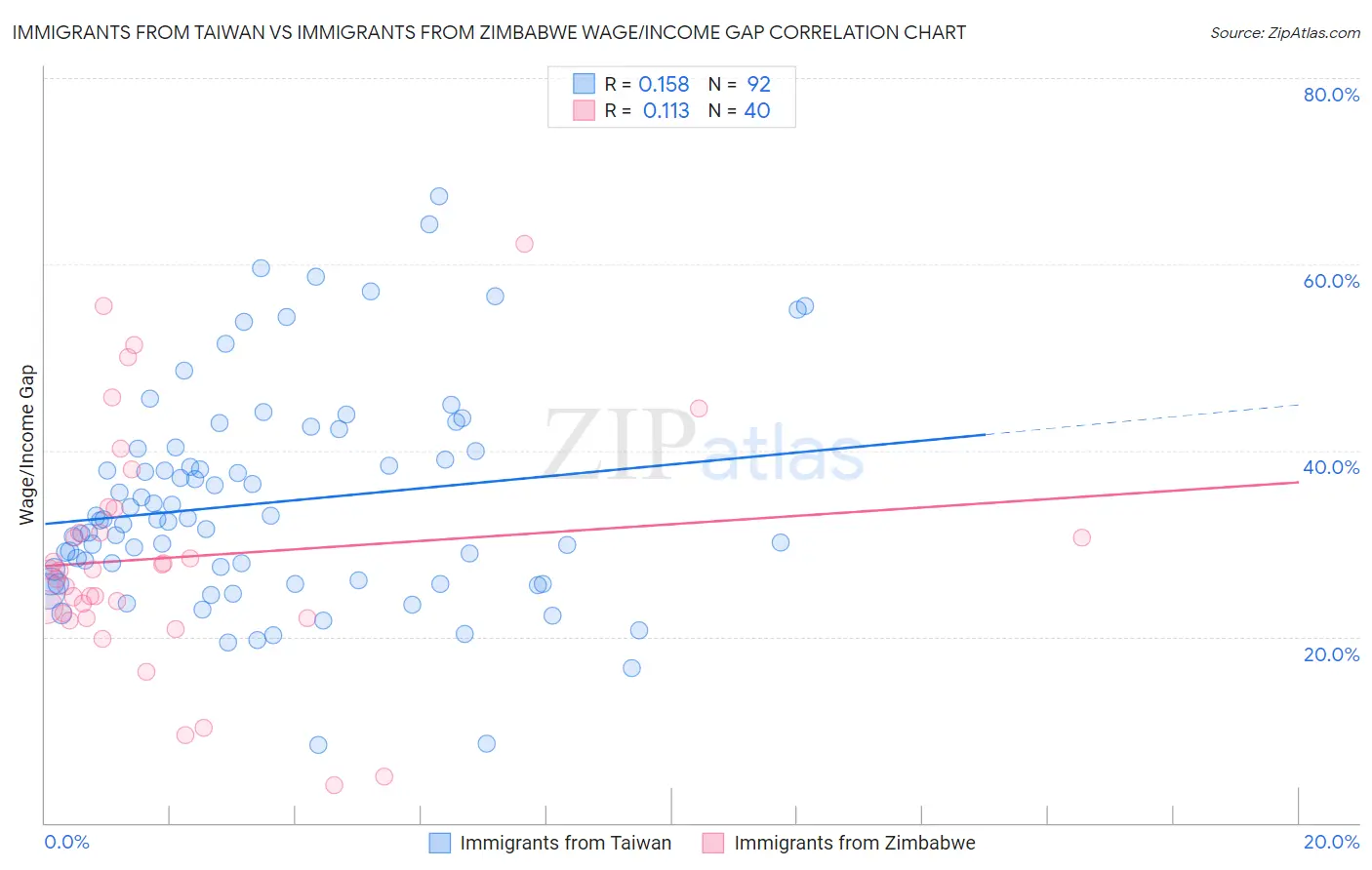 Immigrants from Taiwan vs Immigrants from Zimbabwe Wage/Income Gap