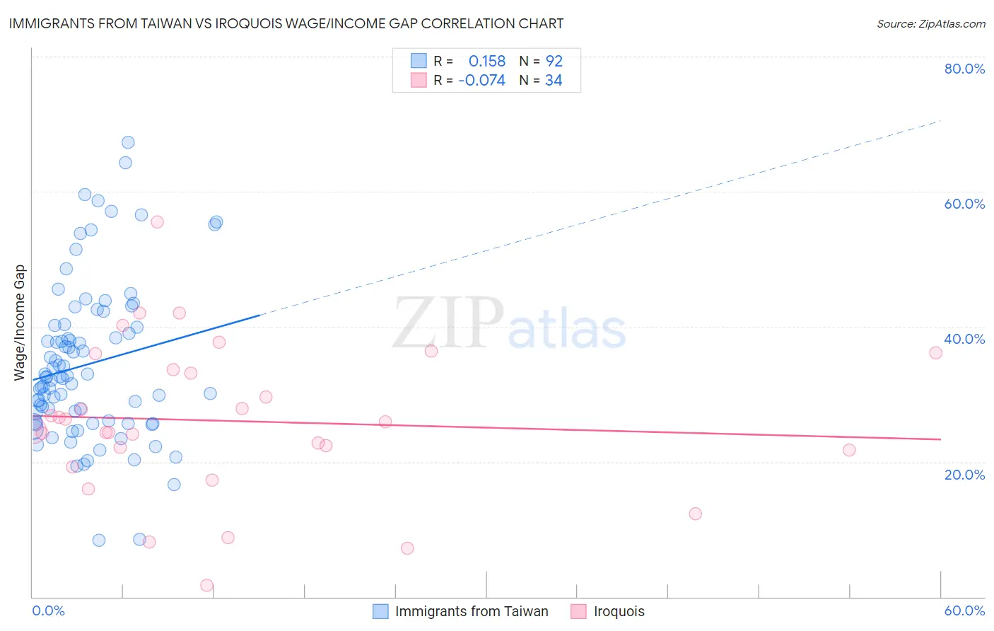 Immigrants from Taiwan vs Iroquois Wage/Income Gap
