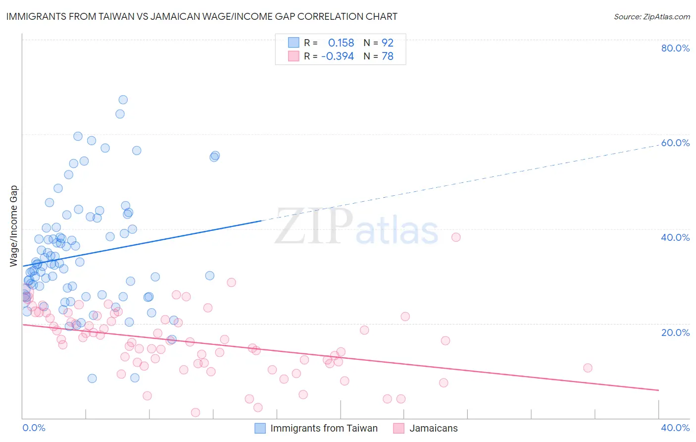 Immigrants from Taiwan vs Jamaican Wage/Income Gap