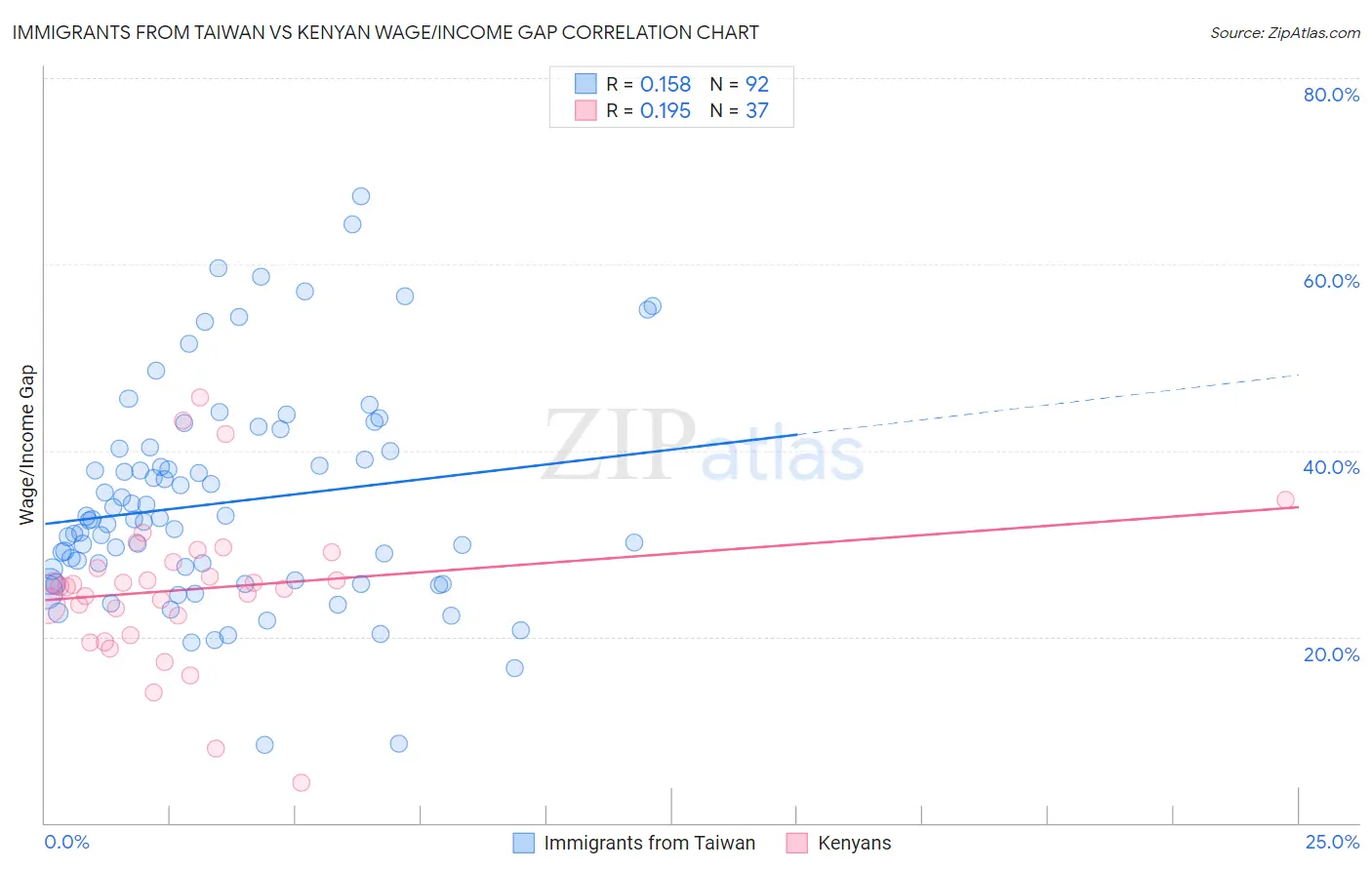 Immigrants from Taiwan vs Kenyan Wage/Income Gap