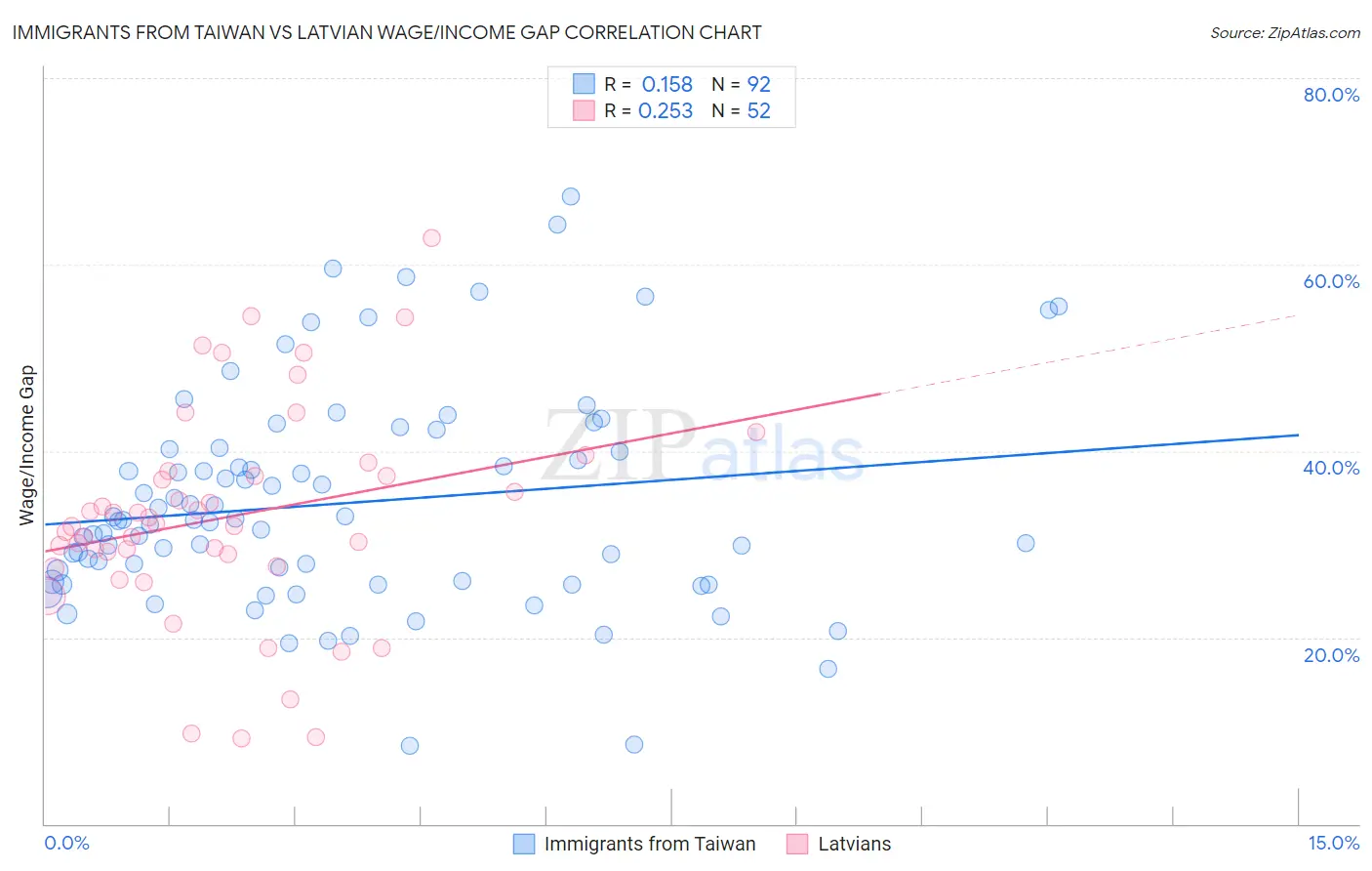 Immigrants from Taiwan vs Latvian Wage/Income Gap