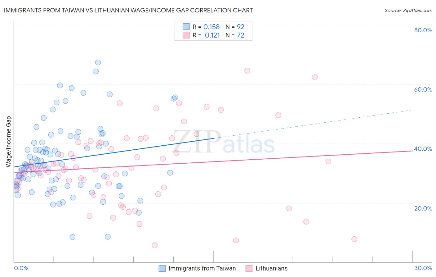 Immigrants from Taiwan vs Lithuanian Wage/Income Gap