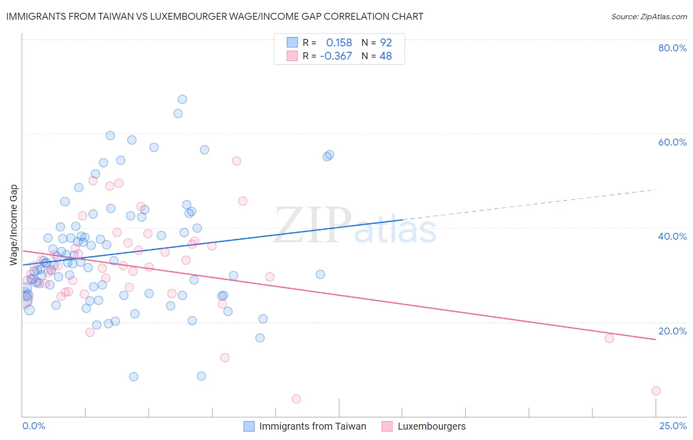 Immigrants from Taiwan vs Luxembourger Wage/Income Gap