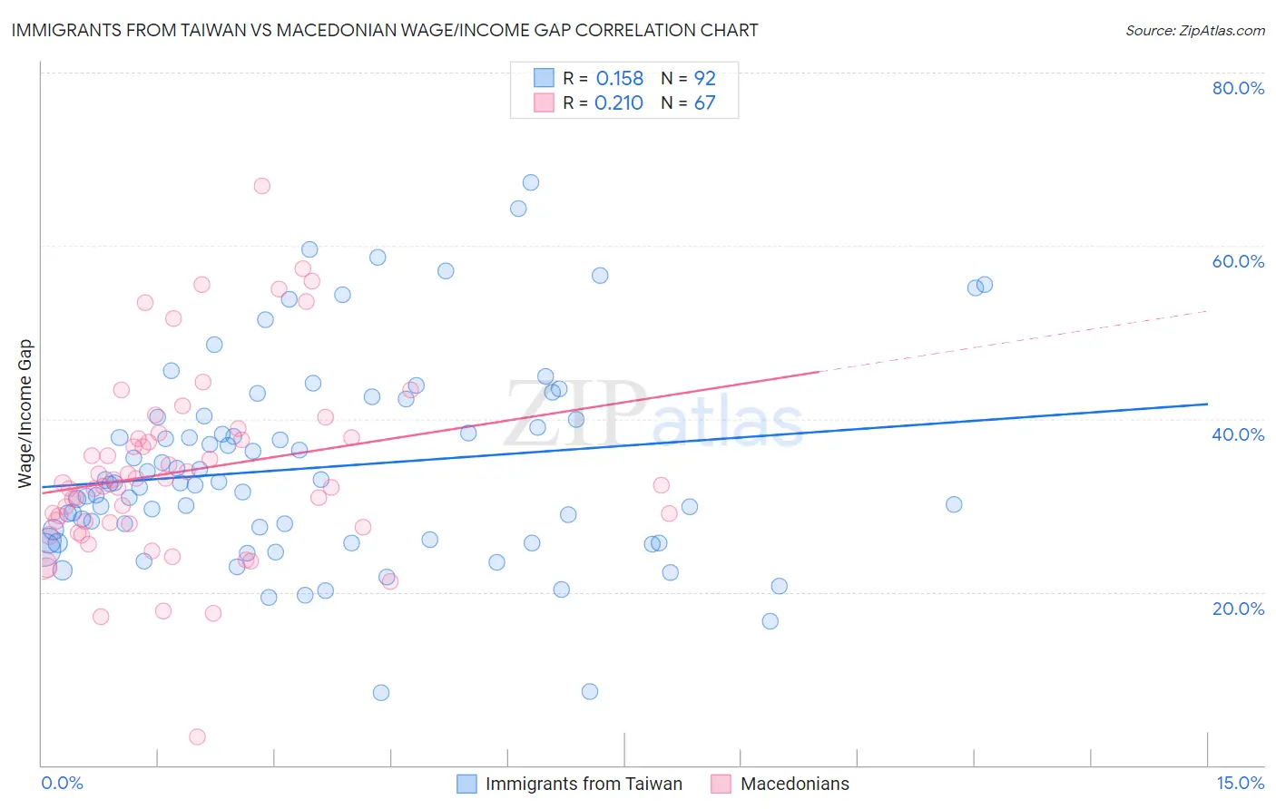Immigrants from Taiwan vs Macedonian Wage/Income Gap