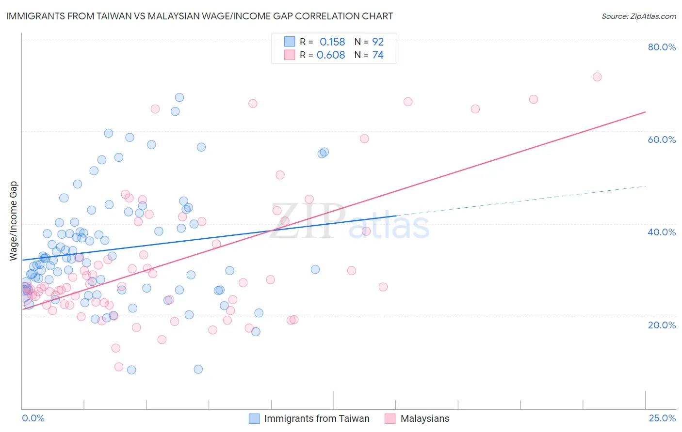 Immigrants from Taiwan vs Malaysian Wage/Income Gap