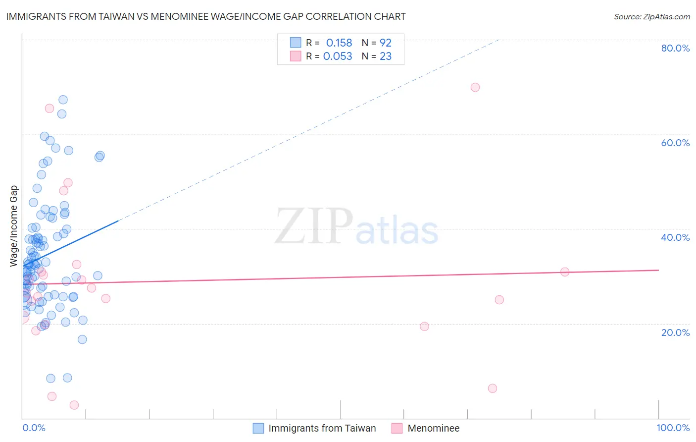Immigrants from Taiwan vs Menominee Wage/Income Gap