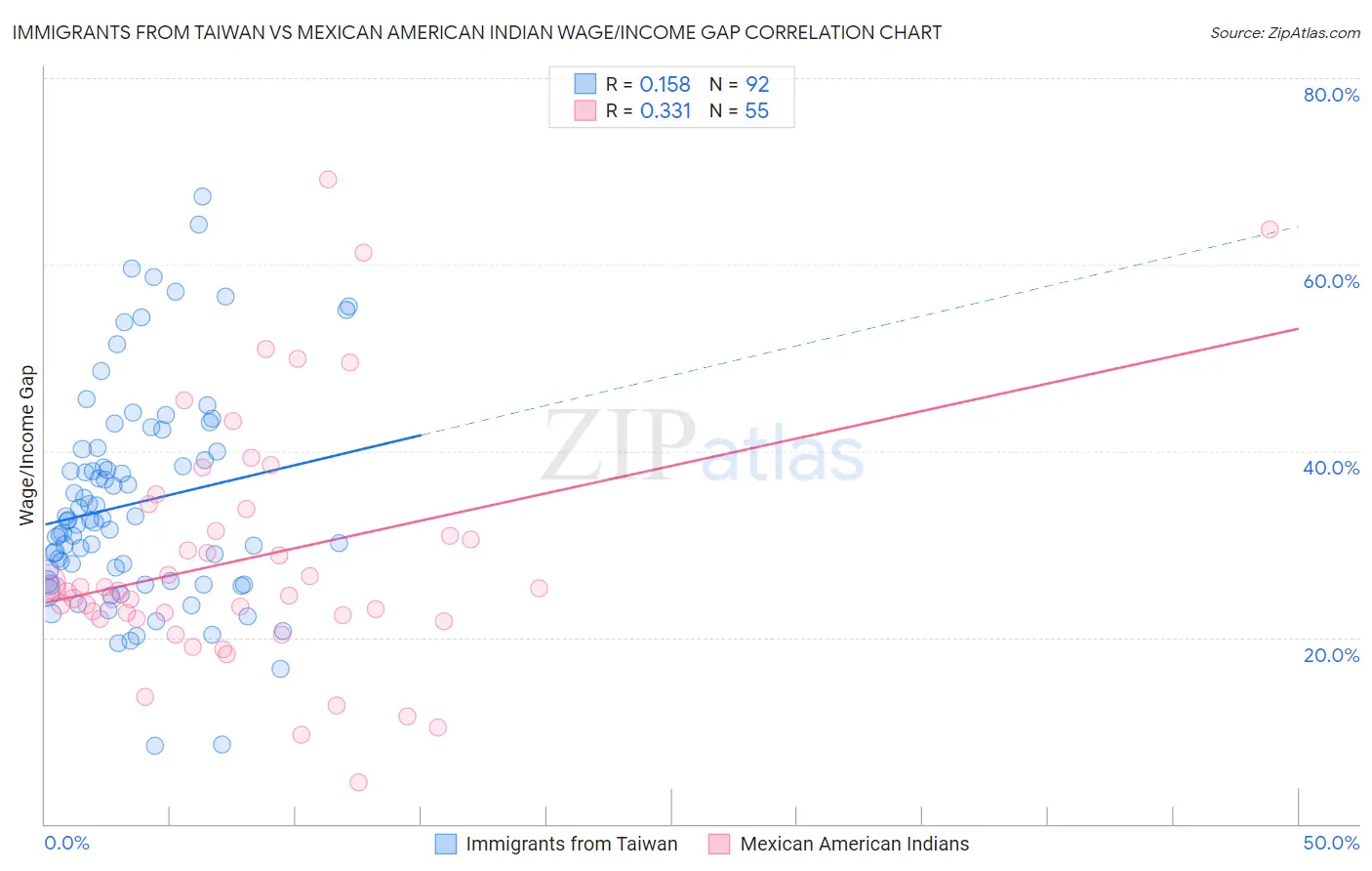 Immigrants from Taiwan vs Mexican American Indian Wage/Income Gap