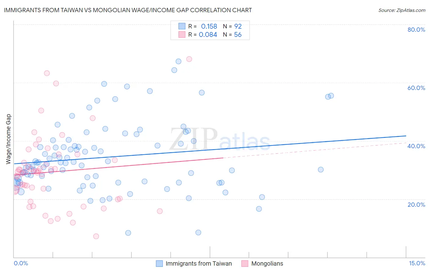 Immigrants from Taiwan vs Mongolian Wage/Income Gap