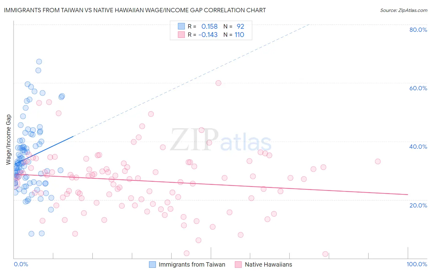 Immigrants from Taiwan vs Native Hawaiian Wage/Income Gap
