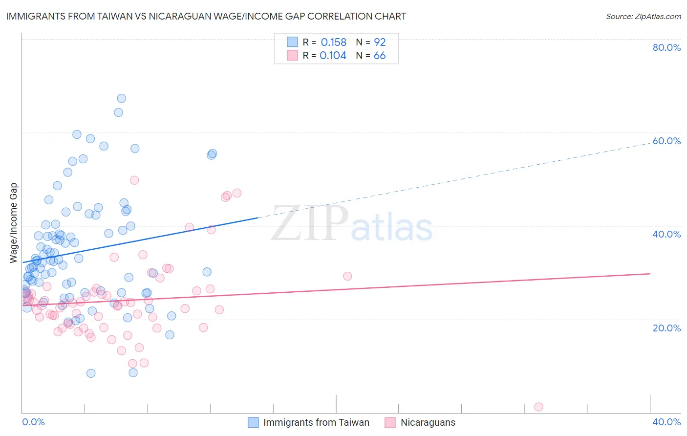 Immigrants from Taiwan vs Nicaraguan Wage/Income Gap