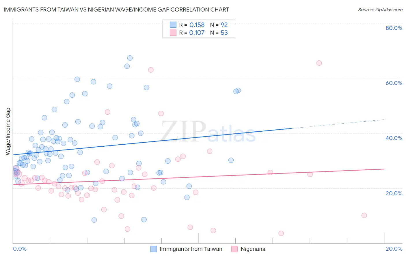 Immigrants from Taiwan vs Nigerian Wage/Income Gap
