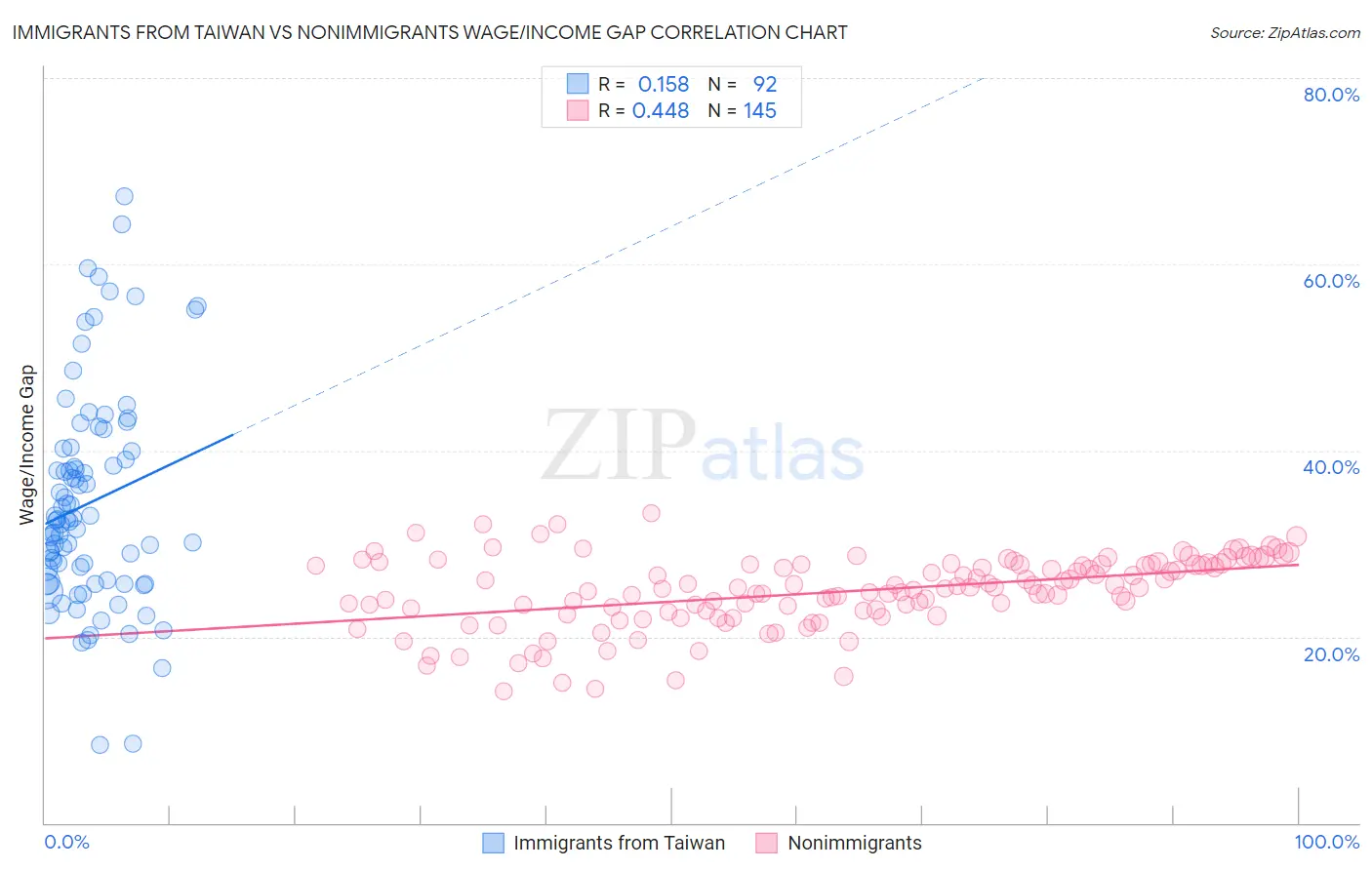 Immigrants from Taiwan vs Nonimmigrants Wage/Income Gap