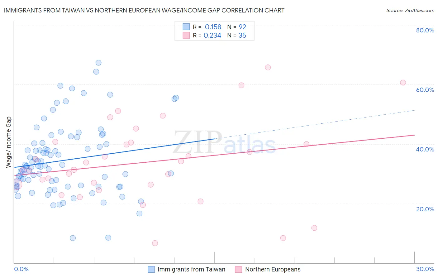 Immigrants from Taiwan vs Northern European Wage/Income Gap