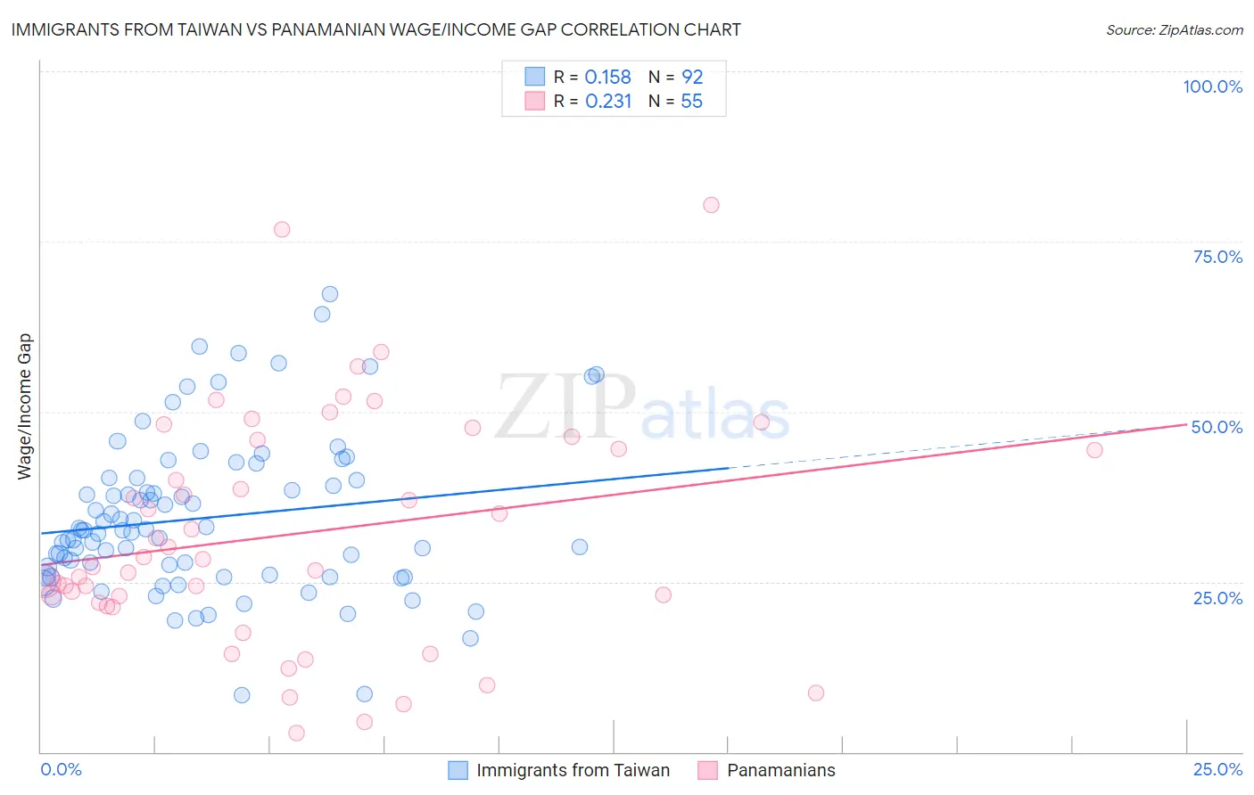 Immigrants from Taiwan vs Panamanian Wage/Income Gap