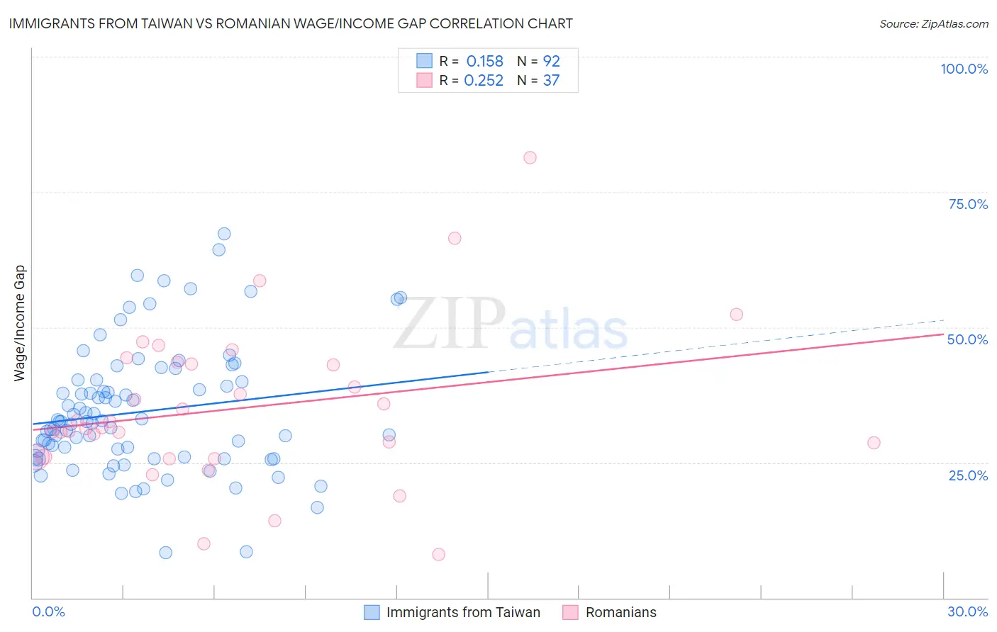 Immigrants from Taiwan vs Romanian Wage/Income Gap