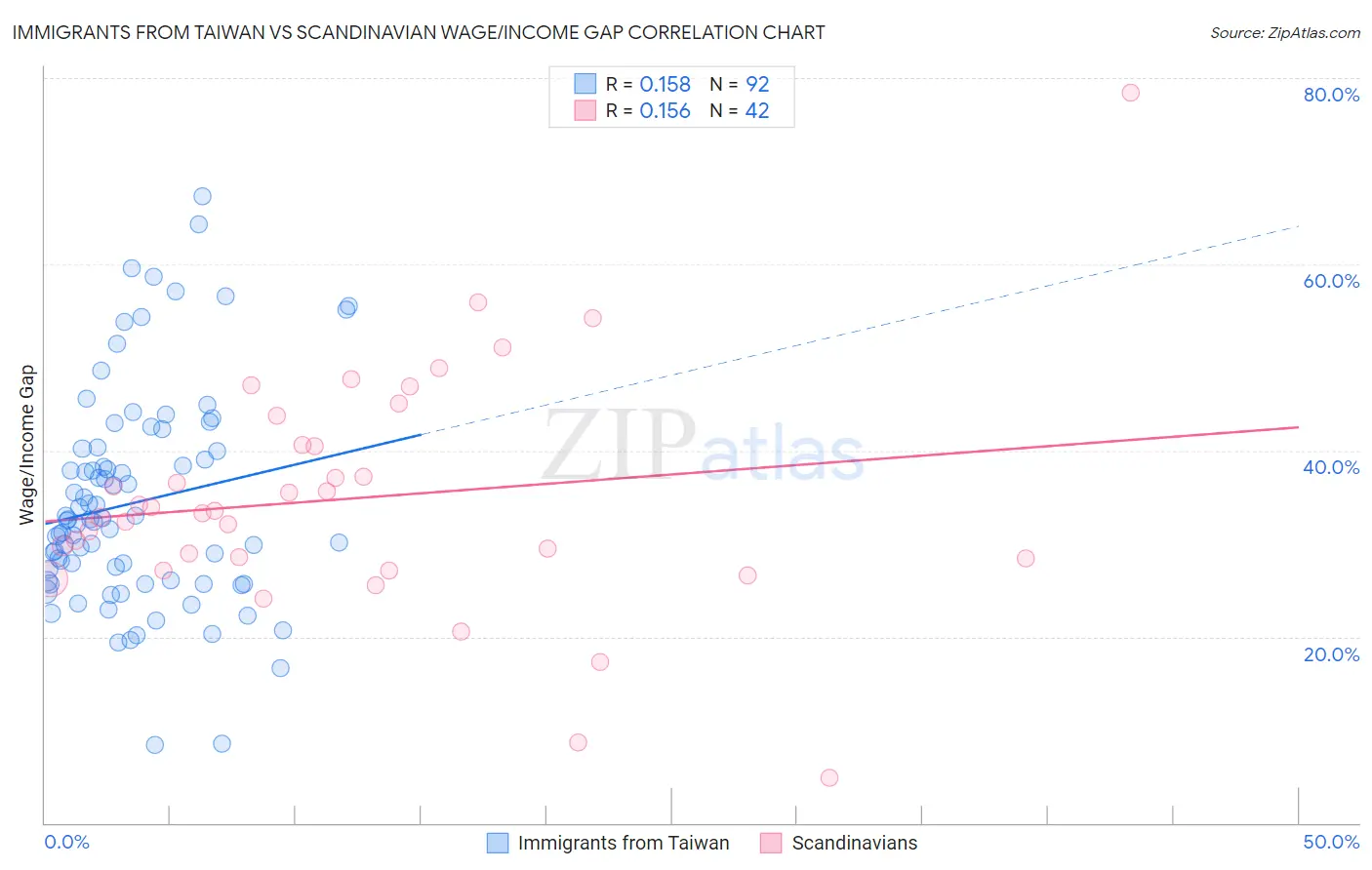 Immigrants from Taiwan vs Scandinavian Wage/Income Gap