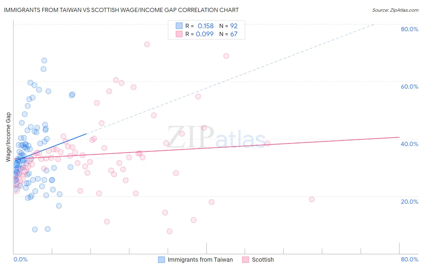 Immigrants from Taiwan vs Scottish Wage/Income Gap