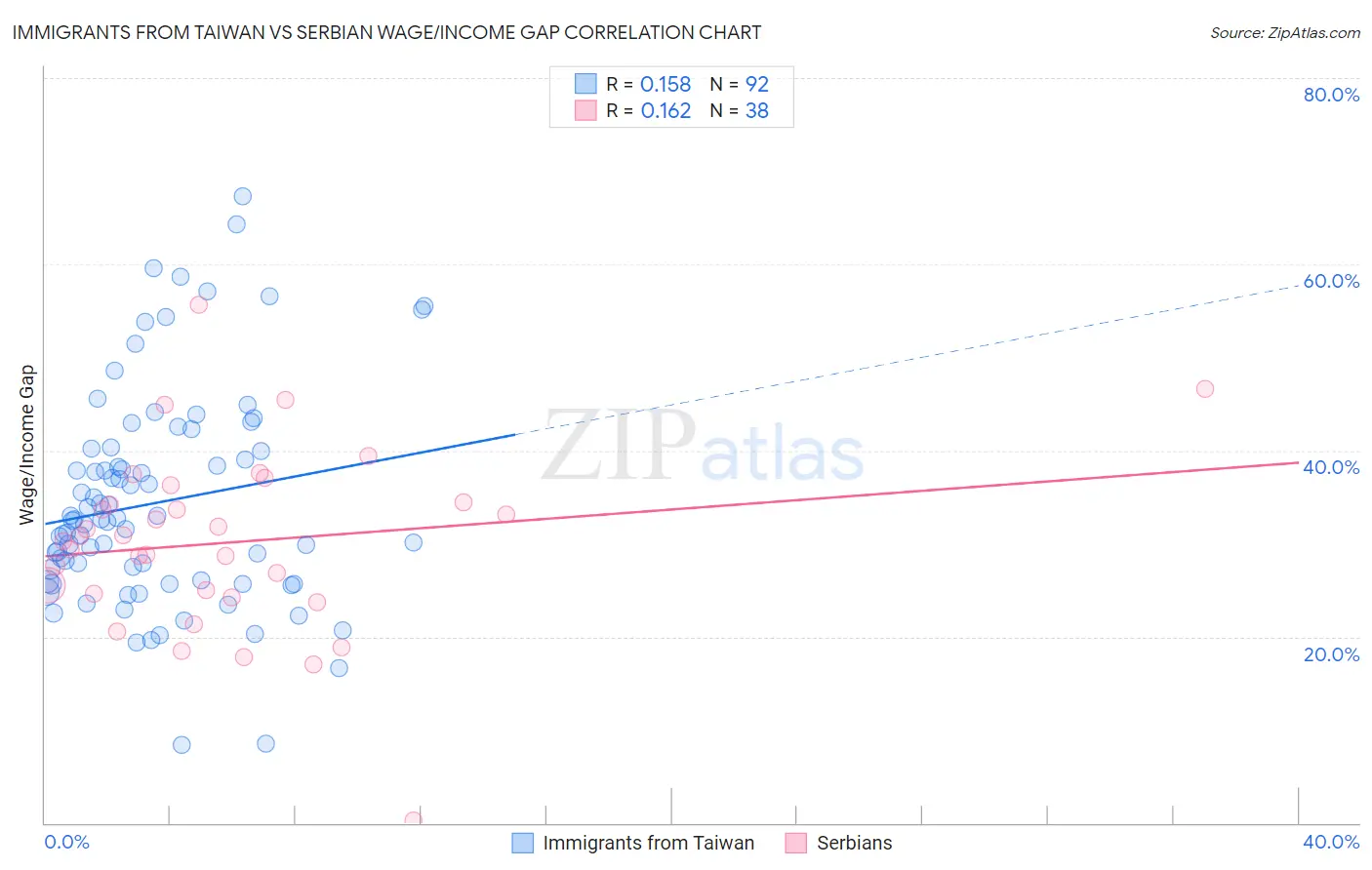 Immigrants from Taiwan vs Serbian Wage/Income Gap