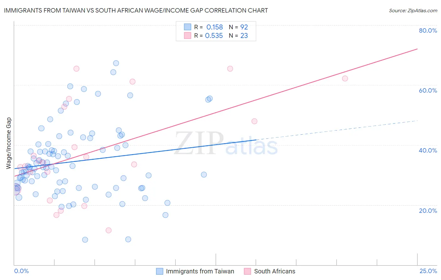 Immigrants from Taiwan vs South African Wage/Income Gap