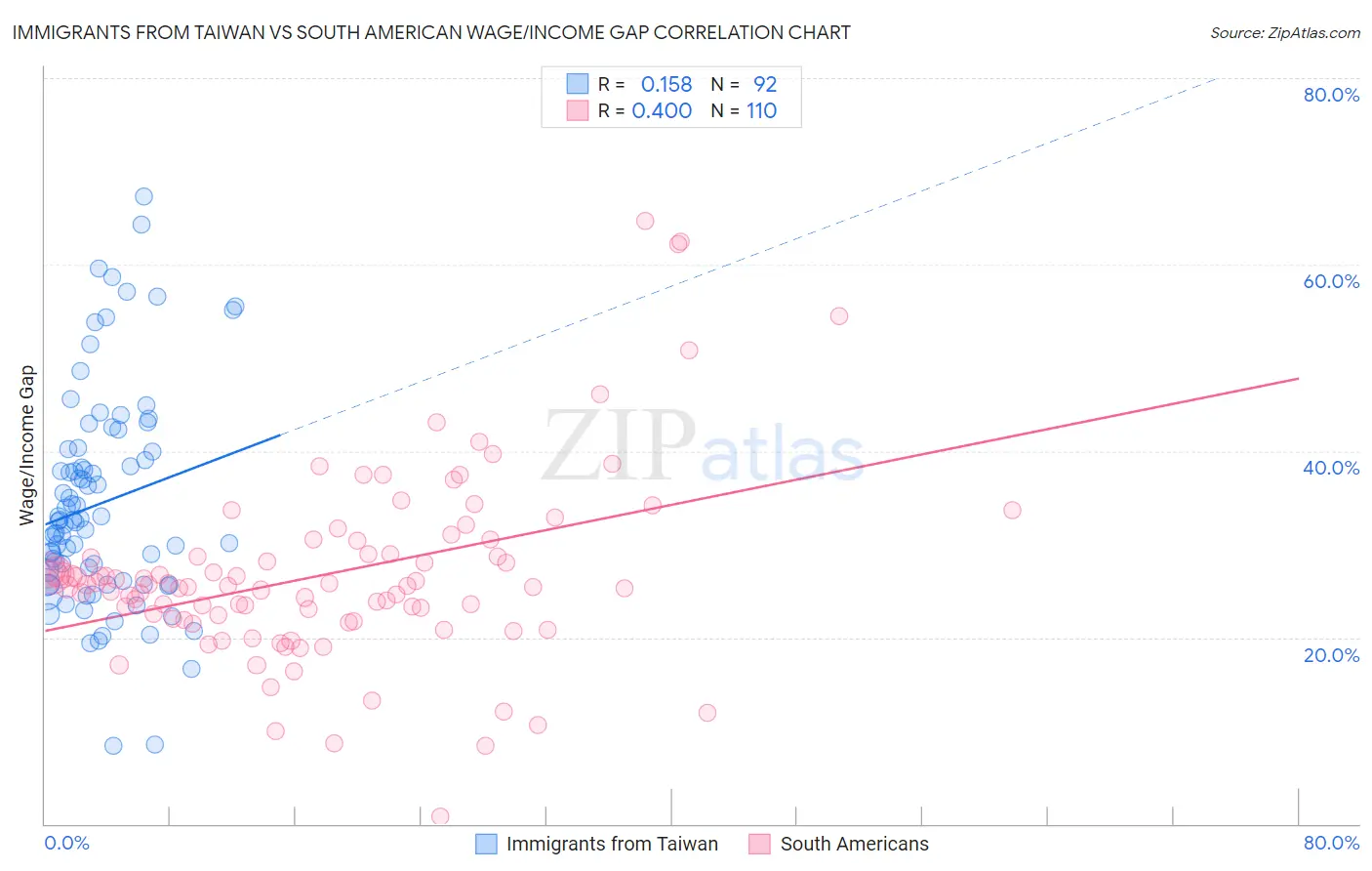 Immigrants from Taiwan vs South American Wage/Income Gap
