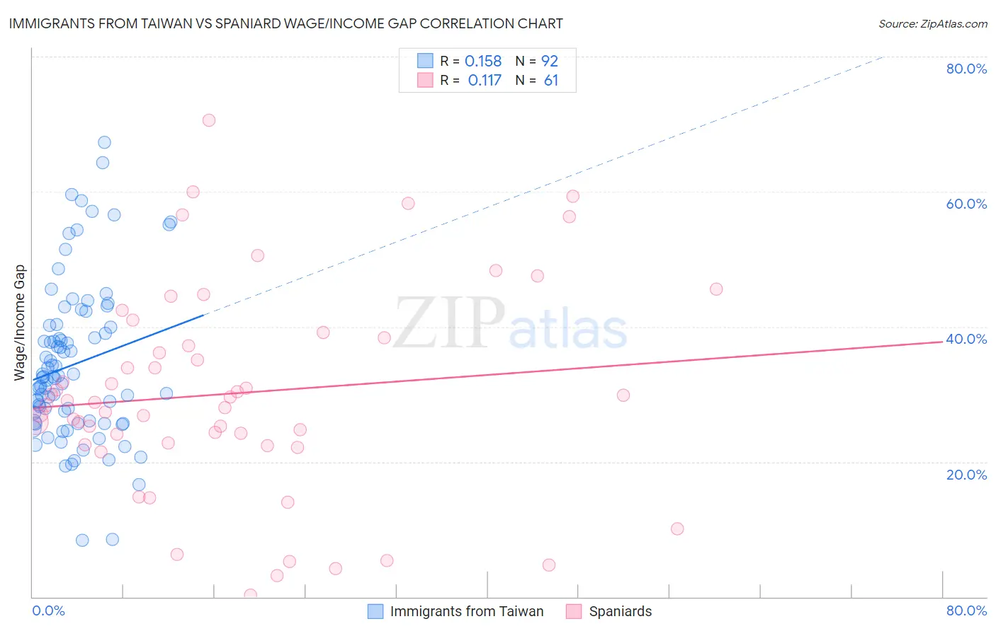 Immigrants from Taiwan vs Spaniard Wage/Income Gap