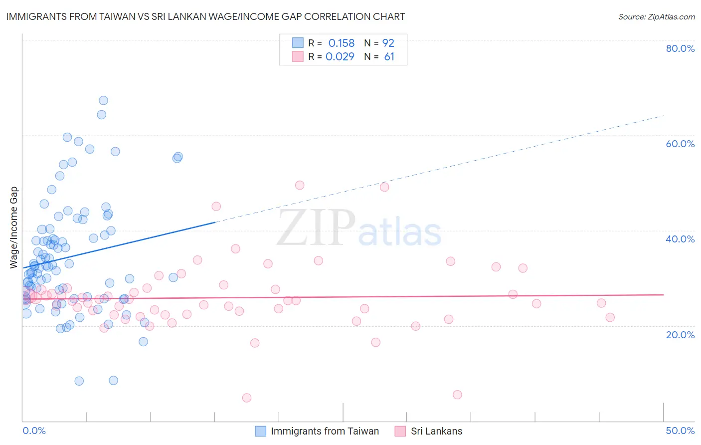 Immigrants from Taiwan vs Sri Lankan Wage/Income Gap