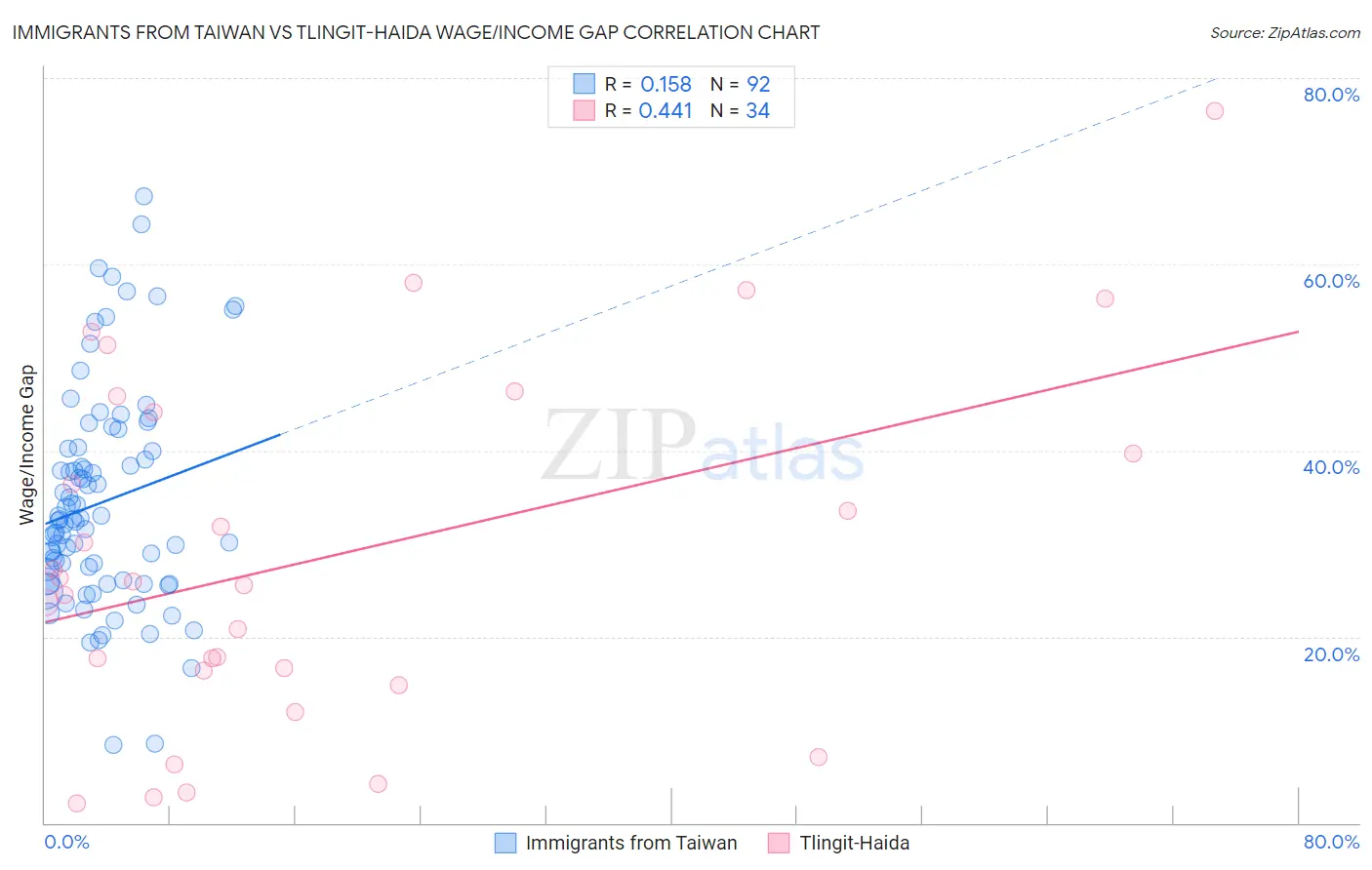 Immigrants from Taiwan vs Tlingit-Haida Wage/Income Gap