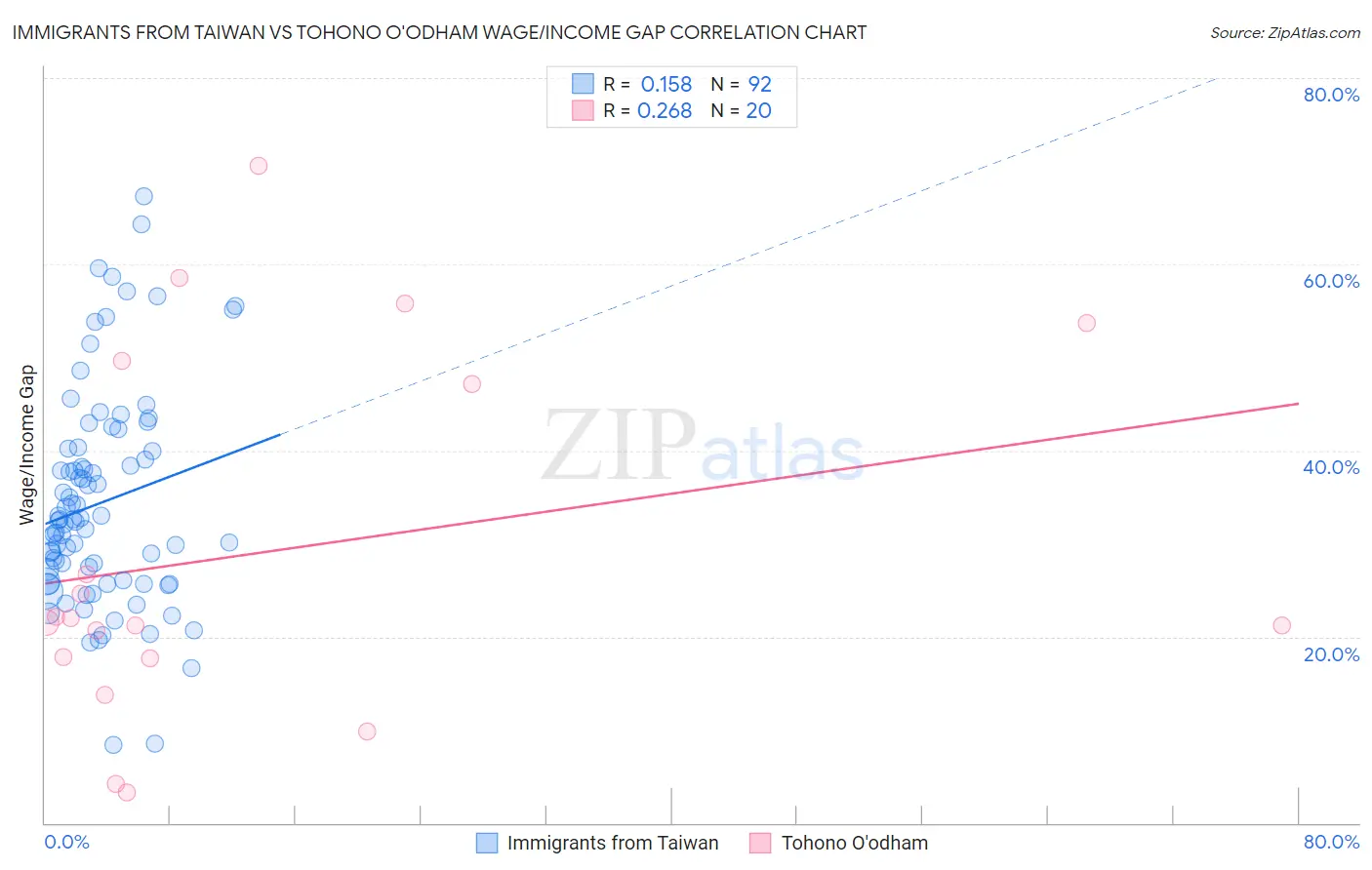 Immigrants from Taiwan vs Tohono O'odham Wage/Income Gap