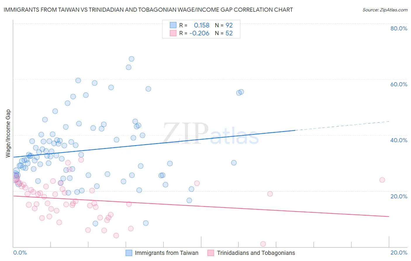 Immigrants from Taiwan vs Trinidadian and Tobagonian Wage/Income Gap