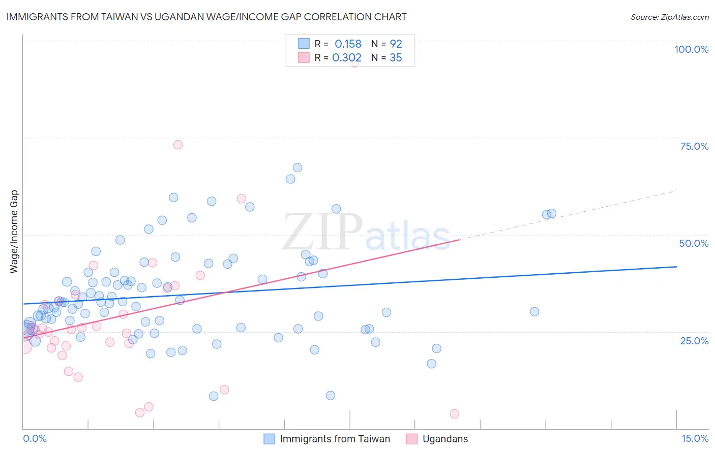 Immigrants from Taiwan vs Ugandan Wage/Income Gap