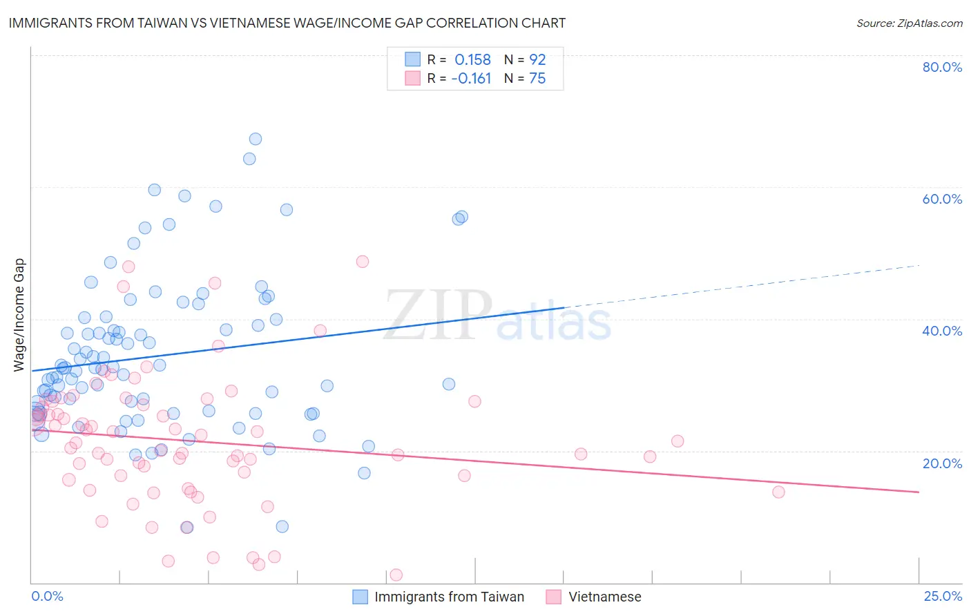 Immigrants from Taiwan vs Vietnamese Wage/Income Gap