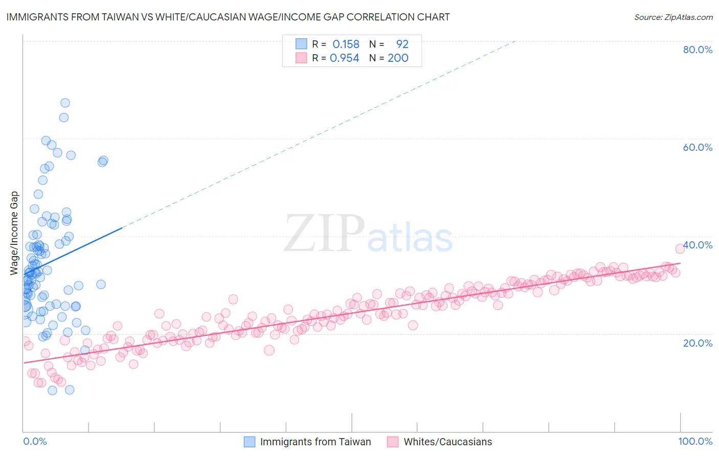 Immigrants from Taiwan vs White/Caucasian Wage/Income Gap