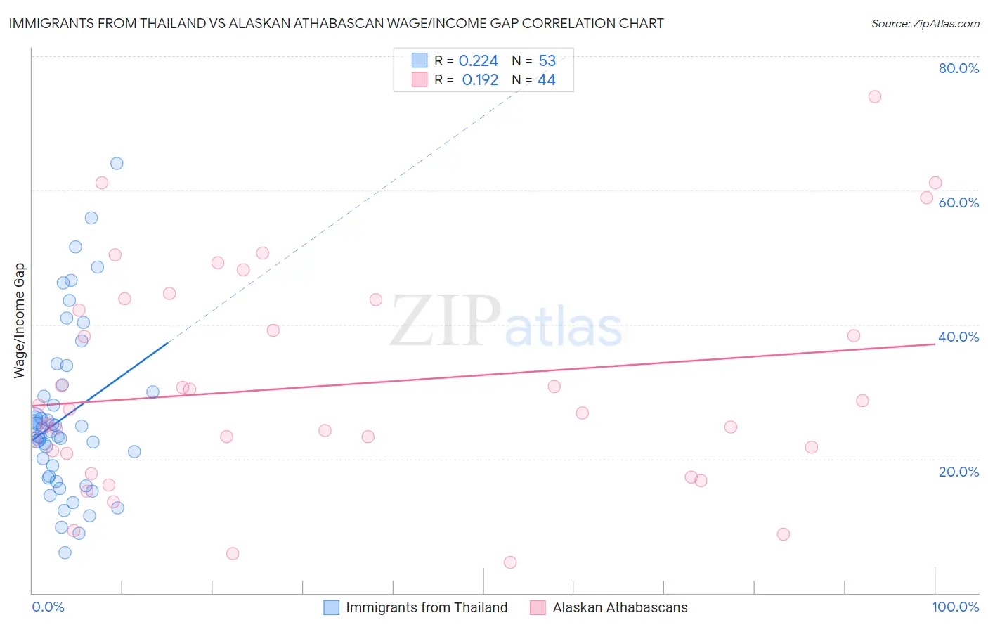 Immigrants from Thailand vs Alaskan Athabascan Wage/Income Gap