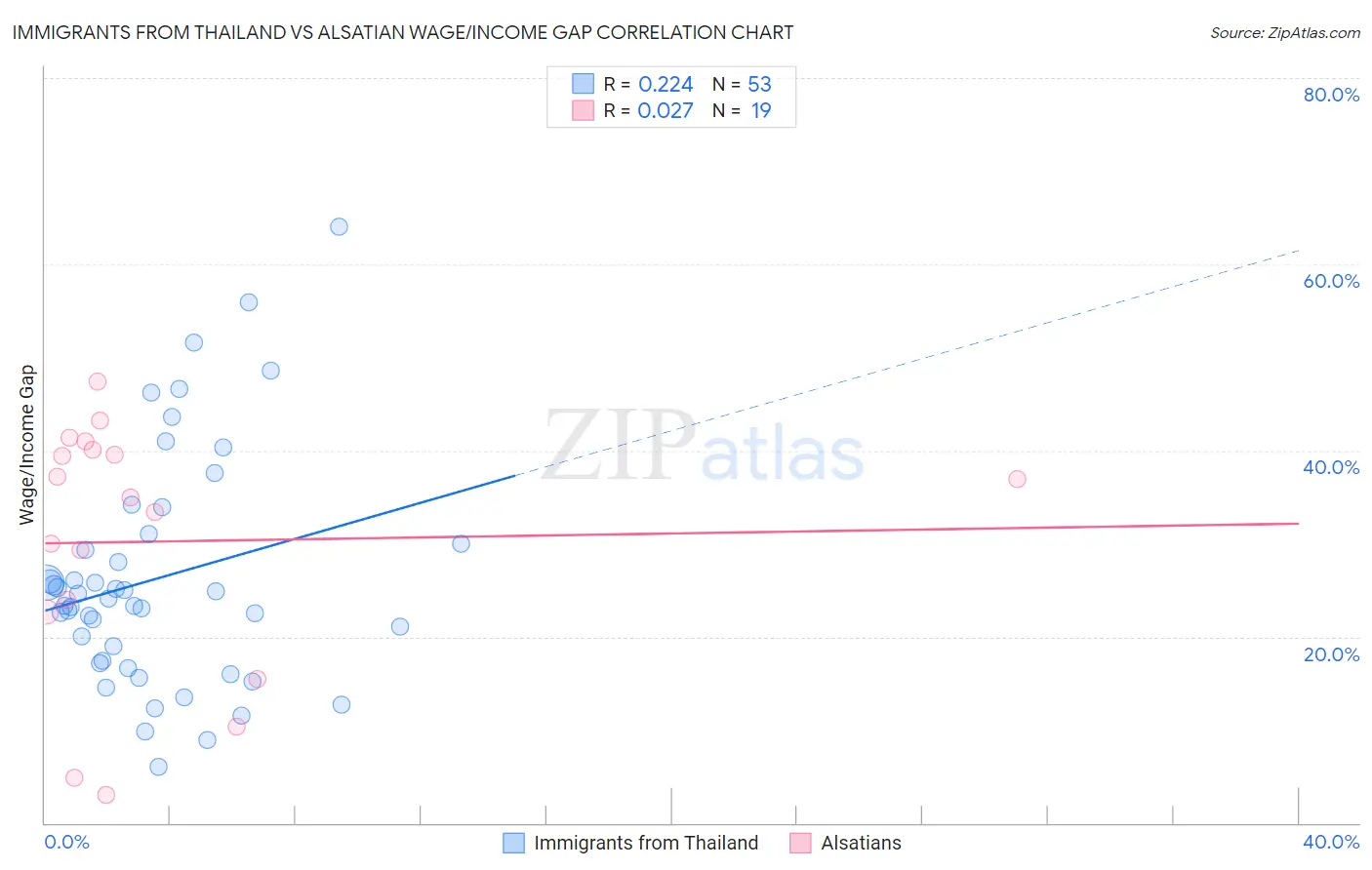 Immigrants from Thailand vs Alsatian Wage/Income Gap