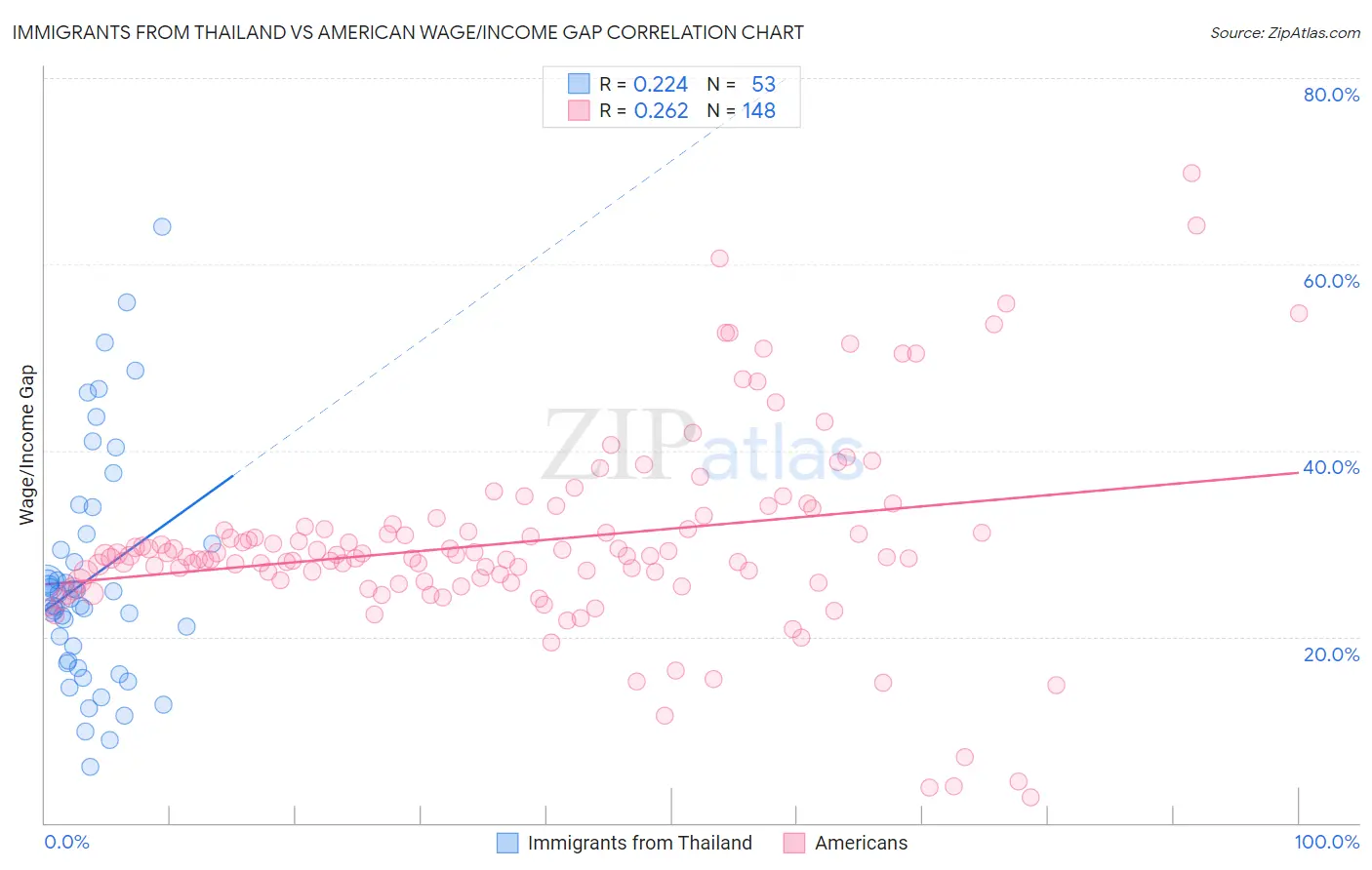 Immigrants from Thailand vs American Wage/Income Gap