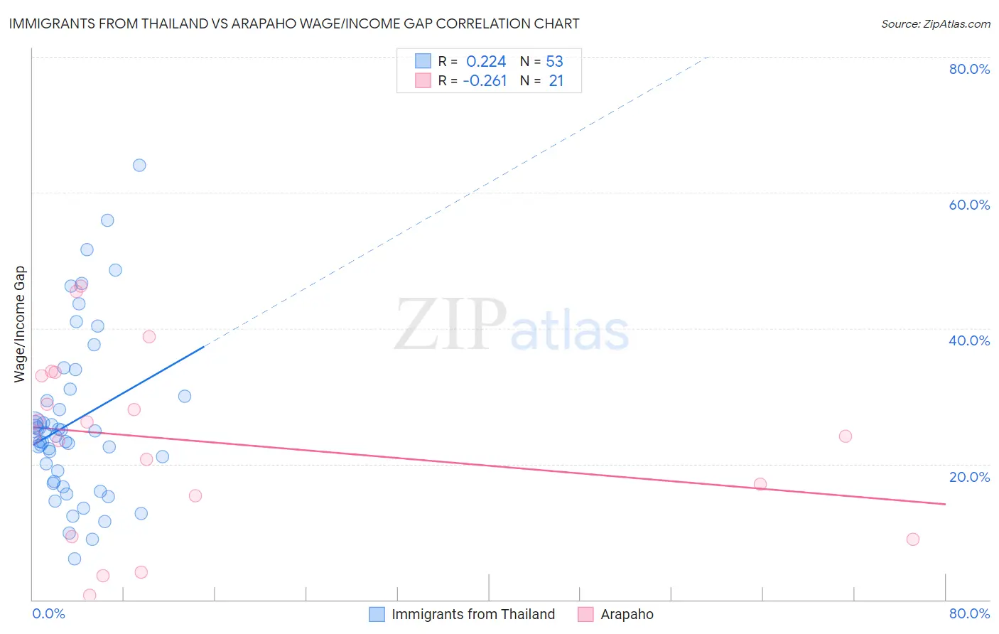 Immigrants from Thailand vs Arapaho Wage/Income Gap