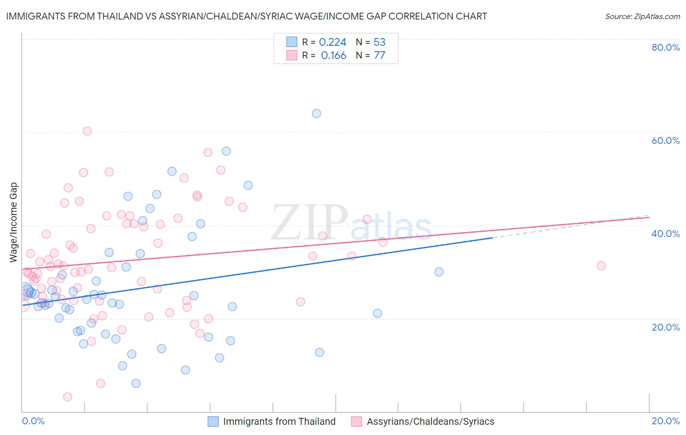 Immigrants from Thailand vs Assyrian/Chaldean/Syriac Wage/Income Gap