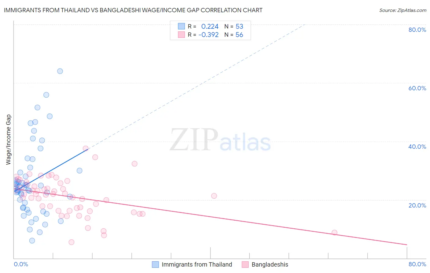 Immigrants from Thailand vs Bangladeshi Wage/Income Gap