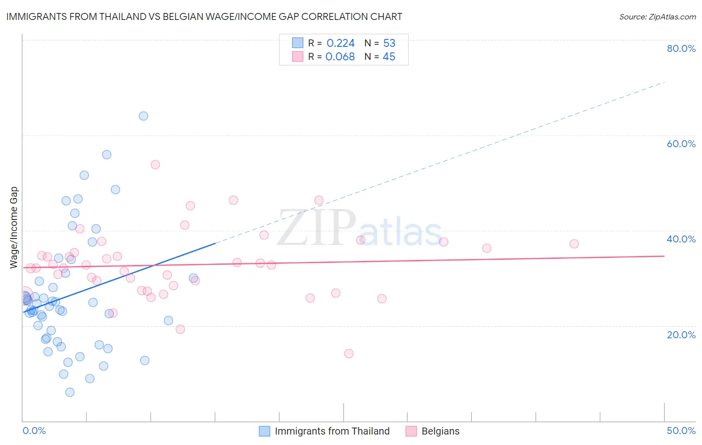 Immigrants from Thailand vs Belgian Wage/Income Gap