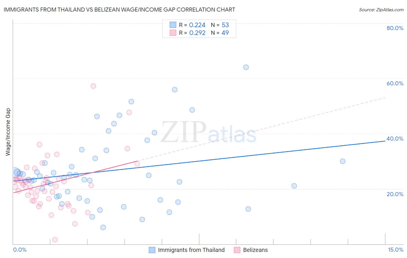 Immigrants from Thailand vs Belizean Wage/Income Gap