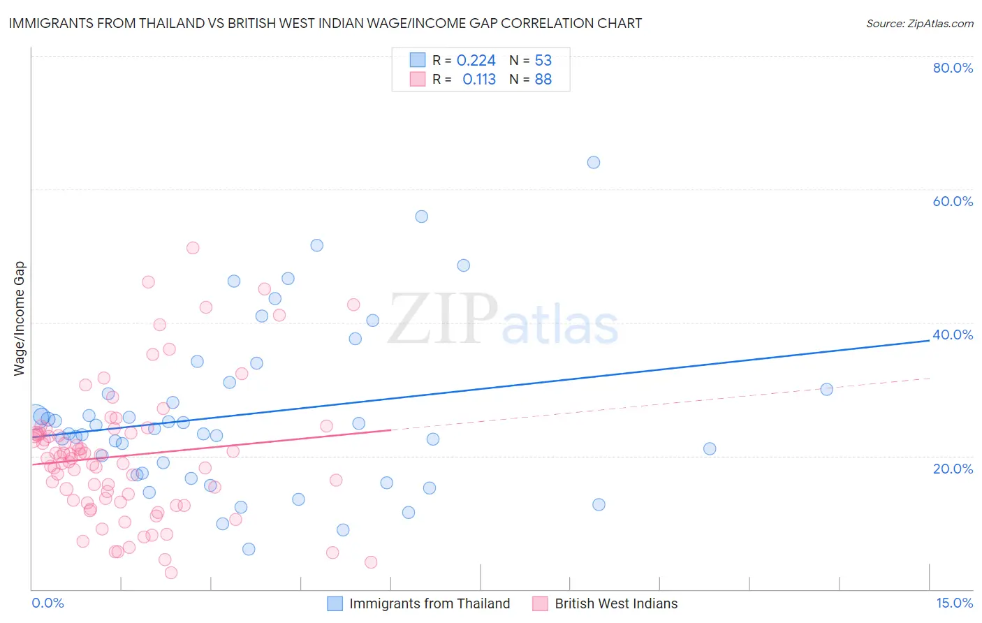 Immigrants from Thailand vs British West Indian Wage/Income Gap