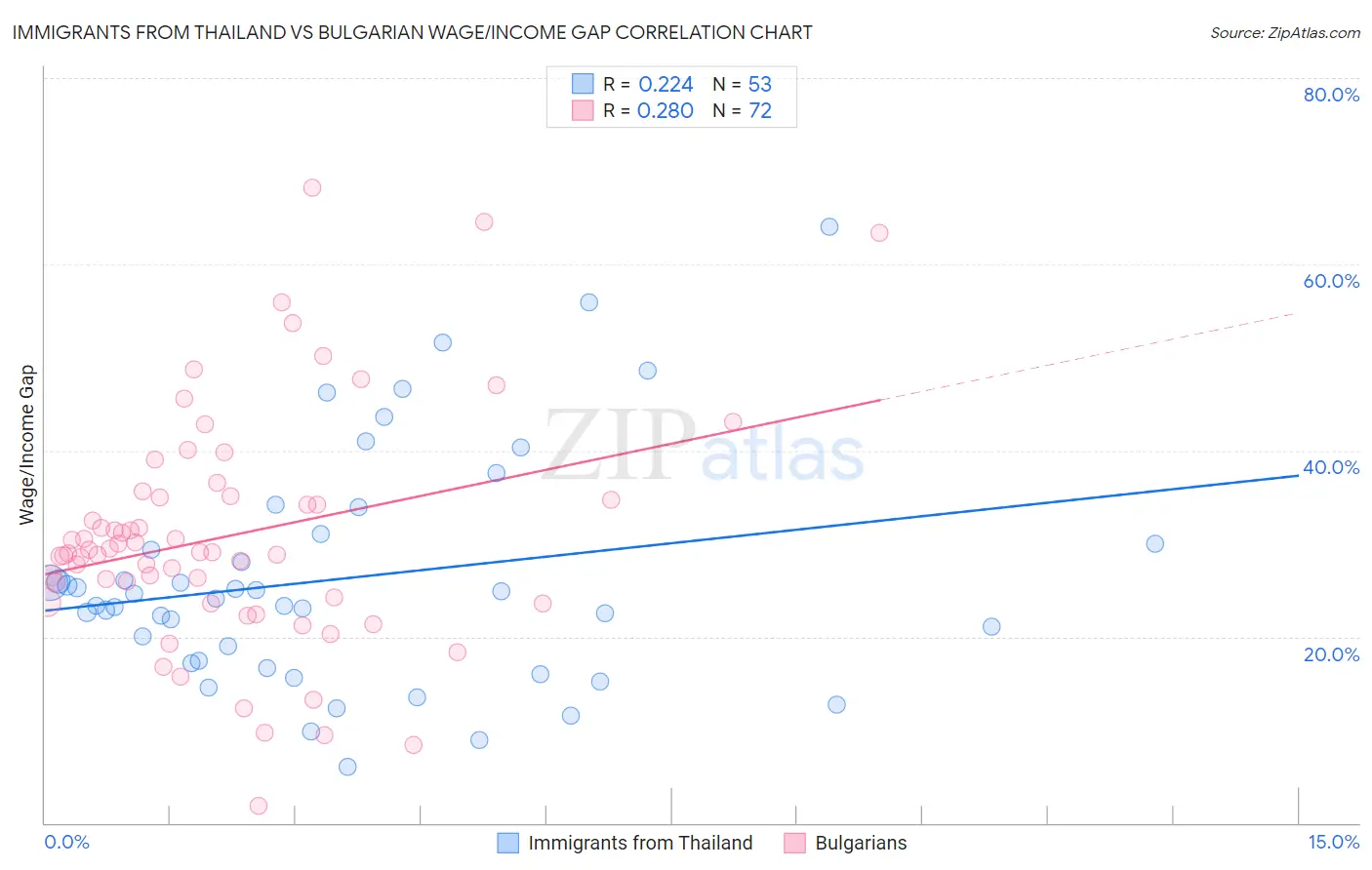 Immigrants from Thailand vs Bulgarian Wage/Income Gap