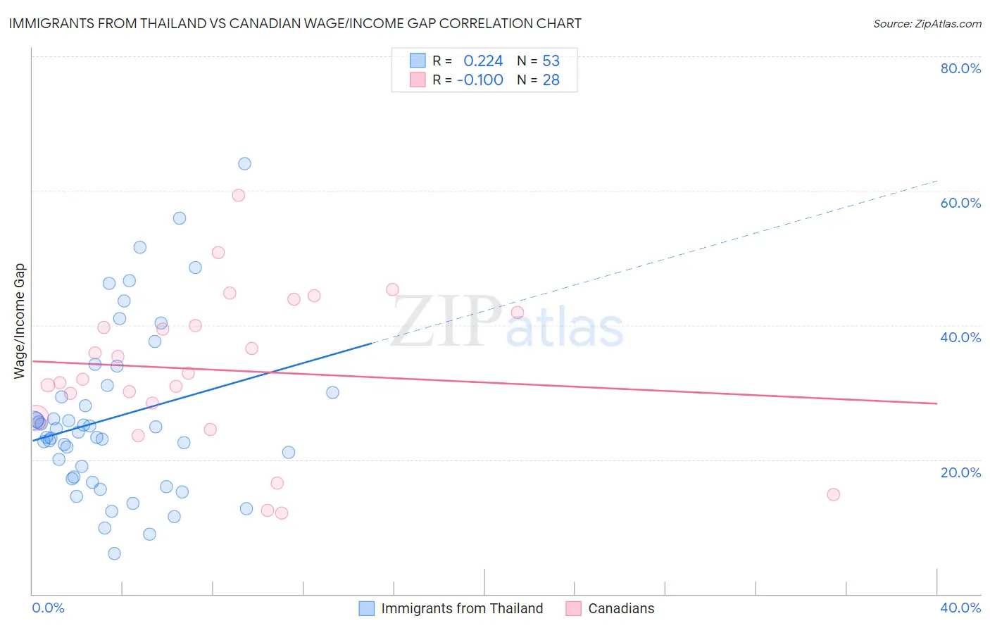 Immigrants from Thailand vs Canadian Wage/Income Gap